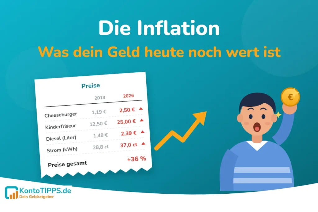 Illustration: Kassenbon mit Preisen 2013 und 2026 für Cheeseburger, Kinderfriseur, Diesel und Strom, steigender Pfeil und erstaunte Person